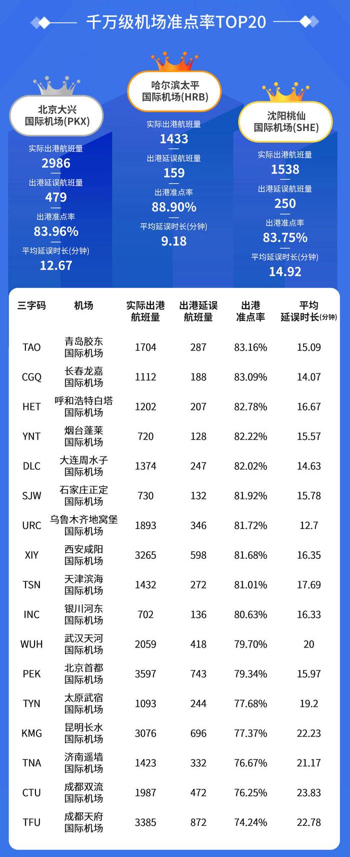 航班管家发布雷雨季航班准点率周报（2023.6.19—6.25）