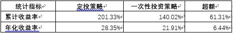 如何投资三高类指数——定投篇