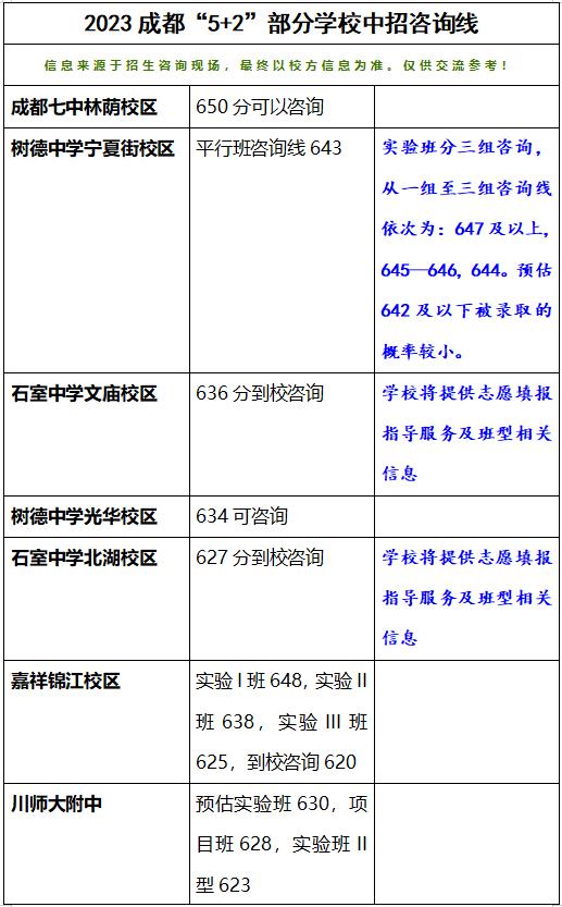 最新：四七九咨询线已出！2023年成都各高中咨询分数线汇总