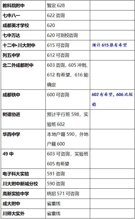 最新：四七九咨询线已出！2023年成都各高中咨询分数线汇总