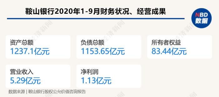 底价13.32亿元，鞍山银行16.42%股权一拍流拍，下月打9折二拍