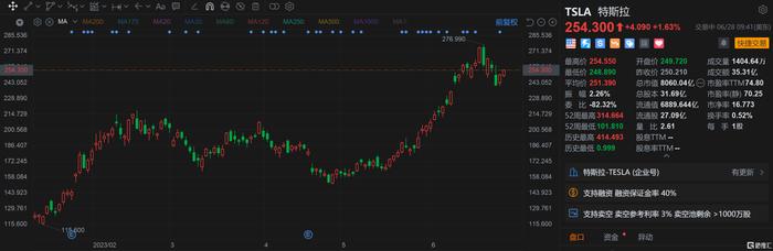 特斯拉低开后拉升 国际汽车工程师学会力挺特斯拉充电标准