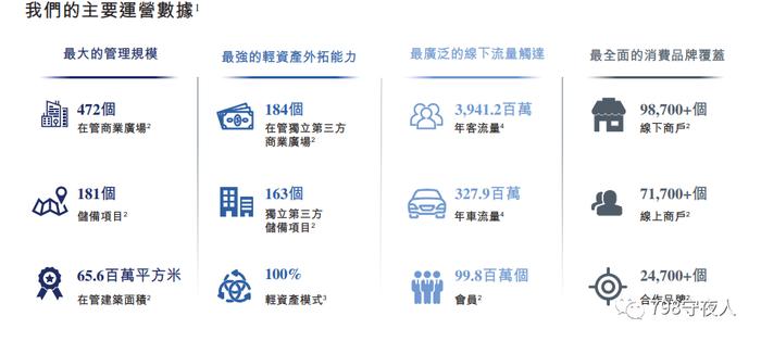 万达商管第四次提交招股书，2022年末在营万达广场472个