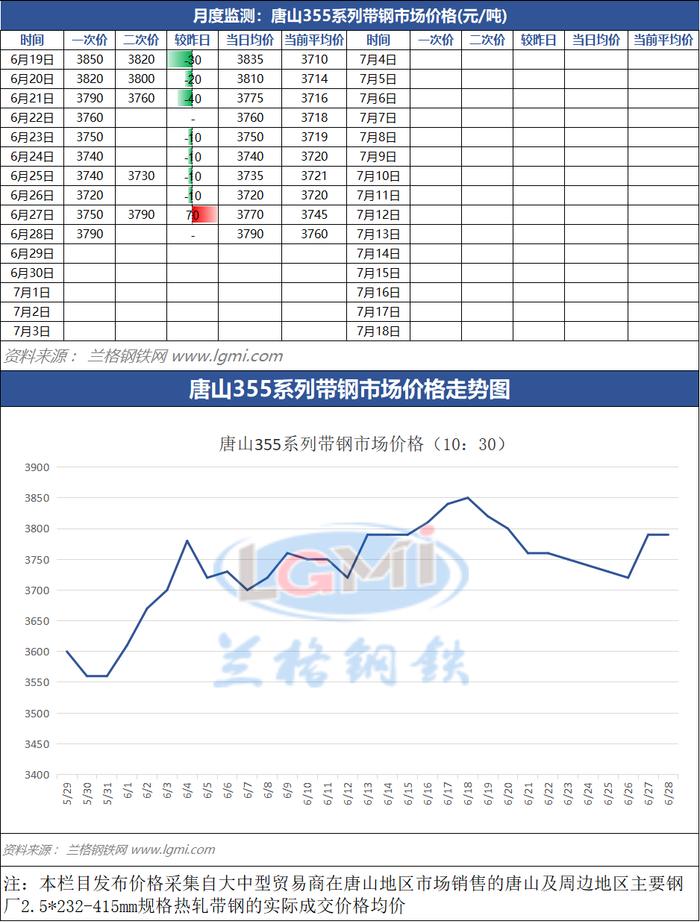 6月28日（10：30）唐山355系带钢市场价格