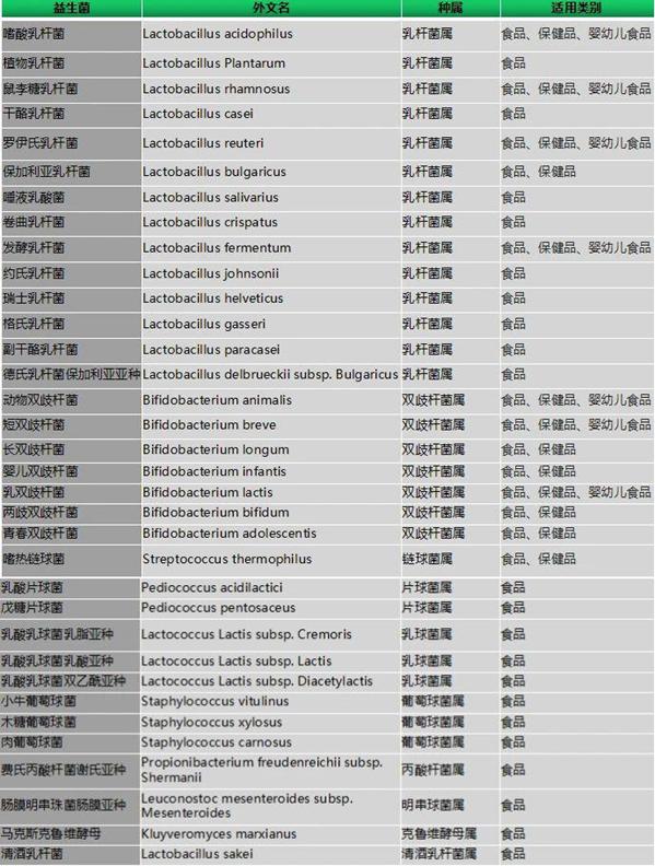 常见可用于食品、保健品的益生菌 图片来源:食研汇截图