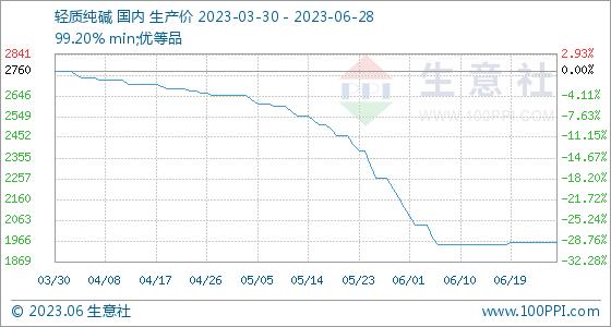 6月28日生意社轻质纯碱基准价为1960.00元/吨