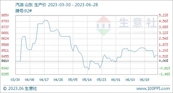 6月28日生意社汽油基准价为8470.40元/吨