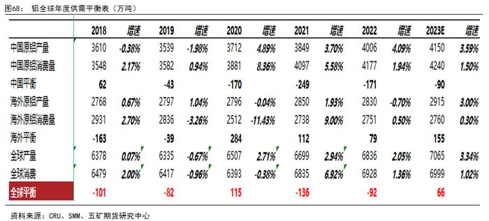 半年报 丨 铝：供强需弱，成本坍缩，铝价价格中枢下移