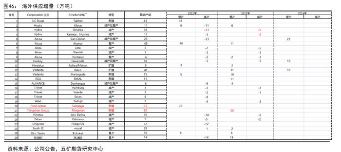 半年报 丨 铝：供强需弱，成本坍缩，铝价价格中枢下移