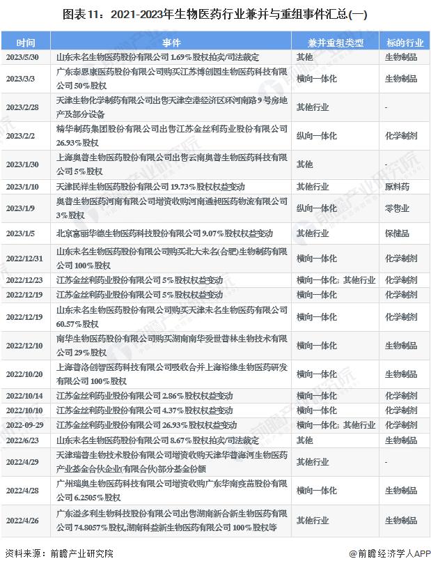 【投资视角】启示2023：中国生物医药行业投融资及兼并重组分析(附投融资汇总、兼并重组等)