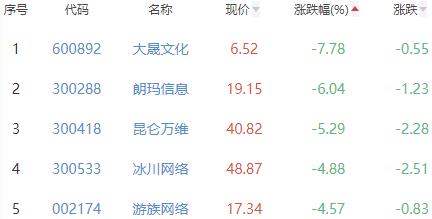 网络游戏板块跌0.49% 迅游科技涨20.02%居首