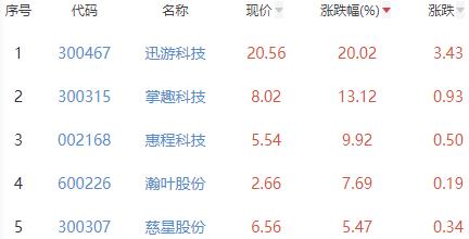 网络游戏板块跌0.49% 迅游科技涨20.02%居首