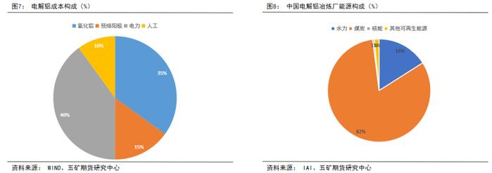 半年报 丨 铝：供强需弱，成本坍缩，铝价价格中枢下移