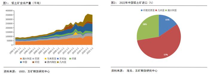 半年报 丨 铝：供强需弱，成本坍缩，铝价价格中枢下移