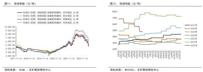 半年报 丨 铝：供强需弱，成本坍缩，铝价价格中枢下移