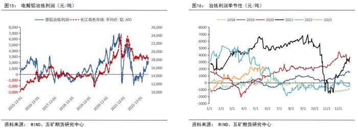 半年报 丨 铝：供强需弱，成本坍缩，铝价价格中枢下移