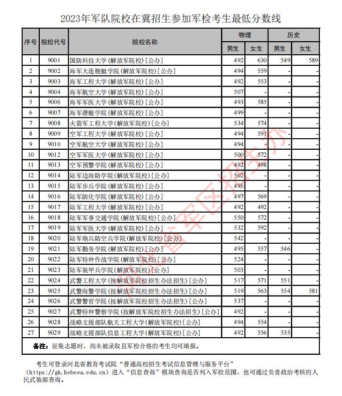 2023年军队院校在冀招生参加军检考生最低分数线公布