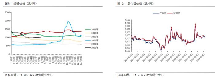 半年报 丨 铝：供强需弱，成本坍缩，铝价价格中枢下移