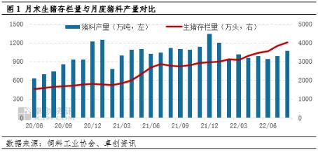 卓创资讯：6-8月生猪存栏量下降将抑制猪料需求