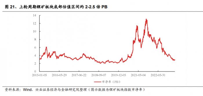 锂业中期策略“扫描”： 龙头估值回归历史底部，主流观点仍看空锂价