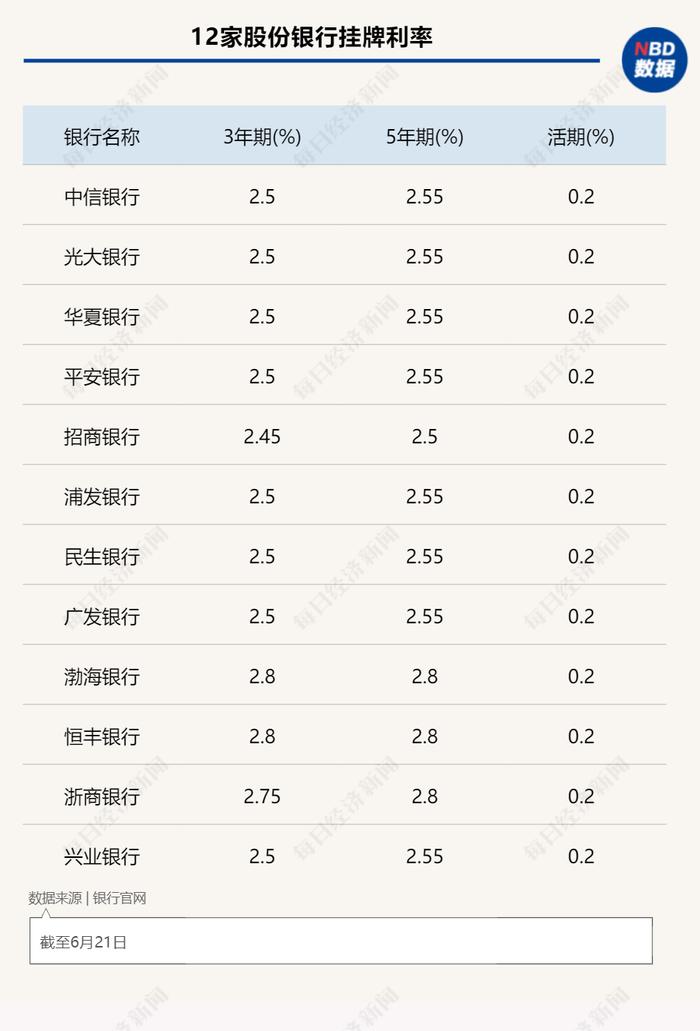 降息潮下的银行揽存众生相 | 大行“利率秒降”，腰部银行“贴息坚守”，小银行又该如何留住存款？