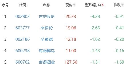 白酒概念板块跌0.04% 苏盐井神涨3.29%居首