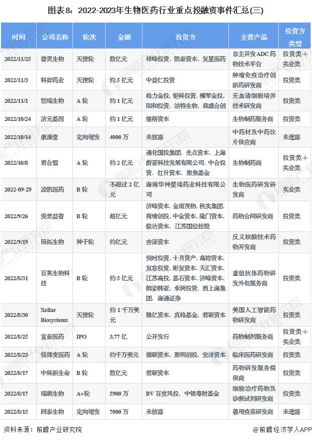 【投资视角】启示2023：中国生物医药行业投融资及兼并重组分析(附投融资汇总、兼并重组等)