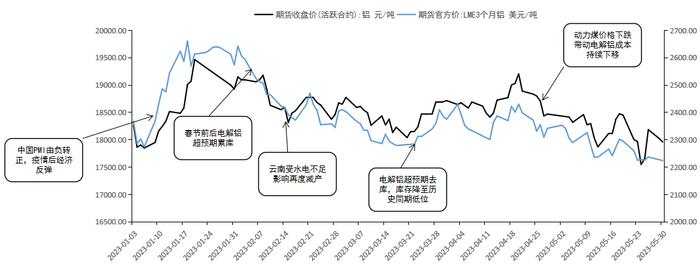 半年报 丨 铝：供强需弱，成本坍缩，铝价价格中枢下移