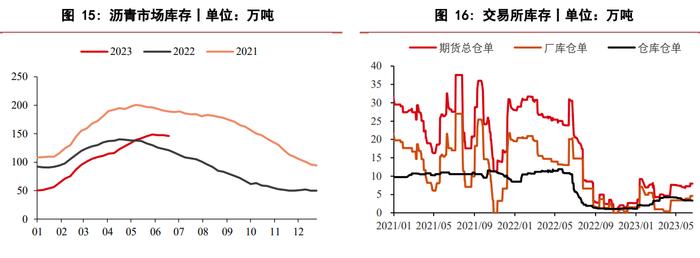 沥青市场维持供需两弱的格局 整体矛盾有限