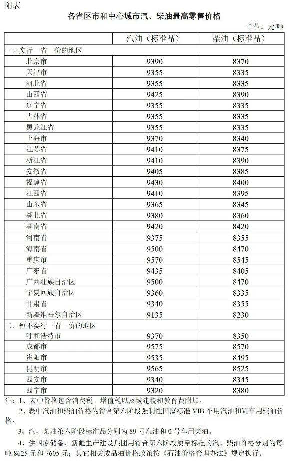 今晚油价迎年内第五涨！加满一箱油多花2.5元