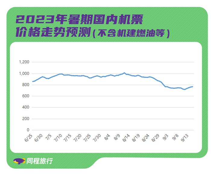 学生流亲子游全面复苏 暑期机票均价同比涨了超三成