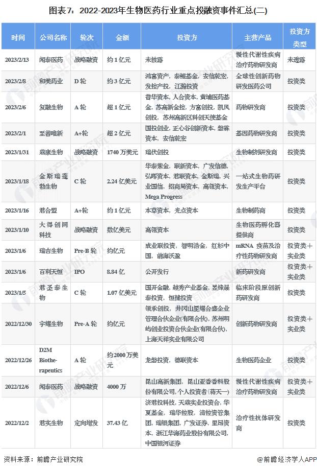 【投资视角】启示2023：中国生物医药行业投融资及兼并重组分析(附投融资汇总、兼并重组等)