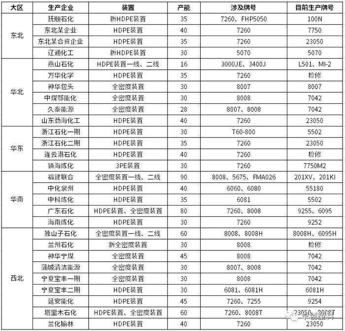 近期HDPE低熔注塑生产比例上升 市场供应相对充足