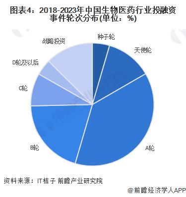 【投资视角】启示2023：中国生物医药行业投融资及兼并重组分析(附投融资汇总、兼并重组等)