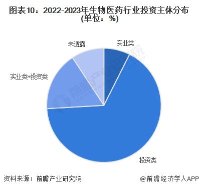 【投资视角】启示2023：中国生物医药行业投融资及兼并重组分析(附投融资汇总、兼并重组等)