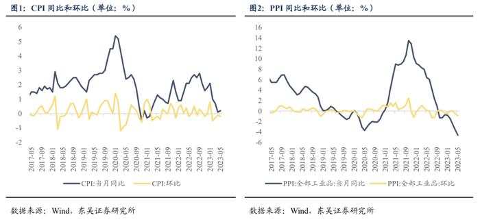 内需刺激手段和效果如何？—利率走势逻辑分析系列二（东吴固收李勇 徐沐阳）20230628