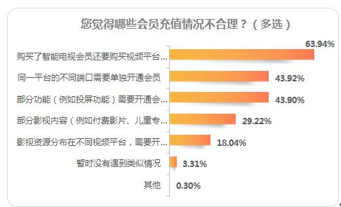 智能电视问题多？江苏省消保委发布智能电视相关问题消费调查报告