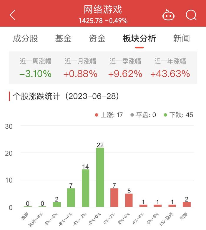 网络游戏板块跌0.49% 迅游科技涨20.02%居首