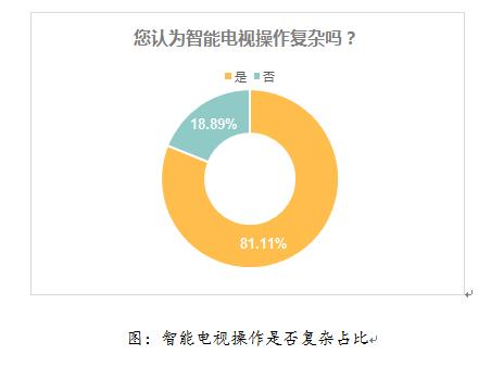 智能电视问题多？江苏省消保委发布智能电视相关问题消费调查报告