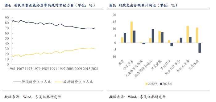 内需刺激手段和效果如何？—利率走势逻辑分析系列二（东吴固收李勇 徐沐阳）20230628