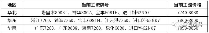 近期HDPE低熔注塑生产比例上升 市场供应相对充足