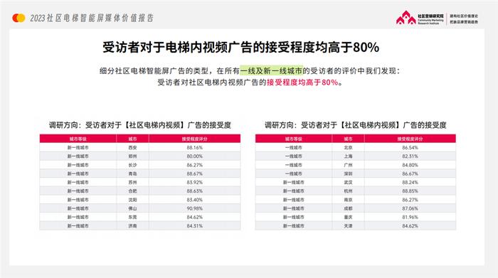 小小电梯间成品牌争夺“主战场”？电梯智能屏数量已过百万张