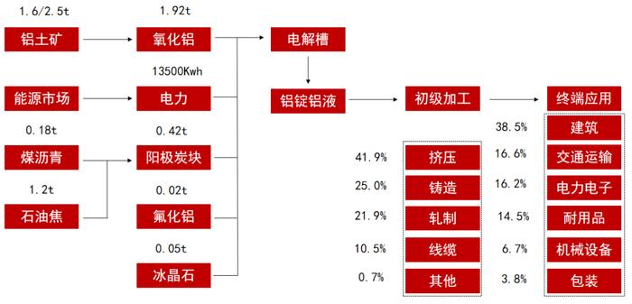 半年报 丨 铝：供强需弱，成本坍缩，铝价价格中枢下移