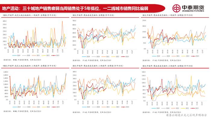 20230626 中泰期货宏观高频观察—地产销售偏弱拿地继续走低，稳增长政策加码预期尚在但有明显回落