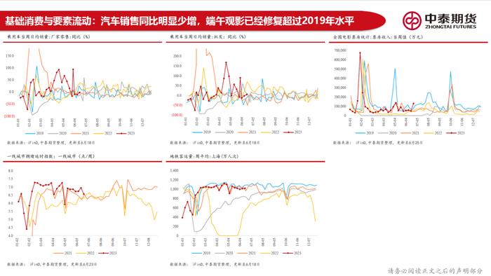 20230626 中泰期货宏观高频观察—地产销售偏弱拿地继续走低，稳增长政策加码预期尚在但有明显回落