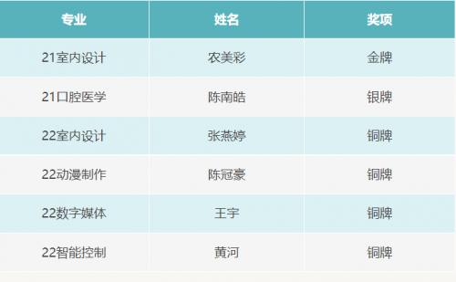 喜报！广州东华职业学院学子在省大学生跆拳道锦标赛斩金夺银收四铜！