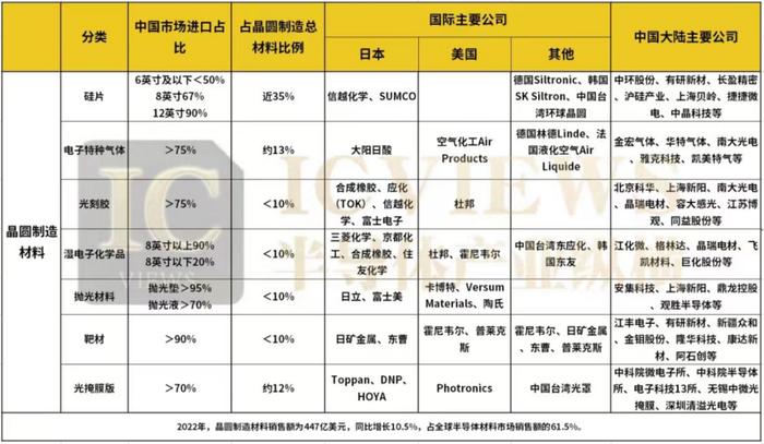 国产半导体材料，边补短板边「掘金」