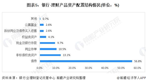 多家理财公司下调理财产品费率！最高下调费率幅度达40个基点【附银行理财行业现状分析】