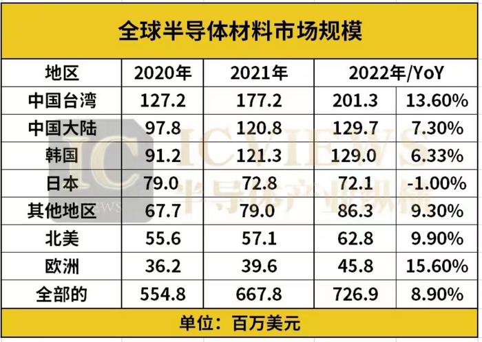 国产半导体材料，边补短板边「掘金」