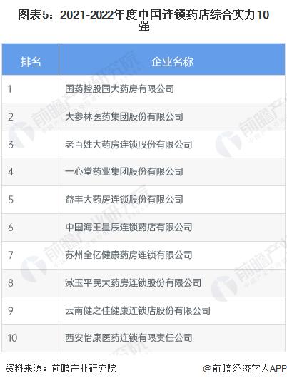 连锁药店新格局：一心堂拟以不超过5942万元收购66家门店【附连锁药店竞争布局】